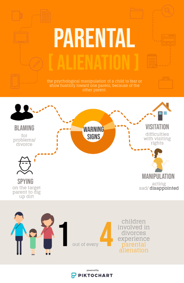 This infographic presents statistics and symptoms of parental alienation. Parental alienation is the manipulation of a child to make them fear or be hostile toward the other parent. You as kids want to love both mom and dad, government teacher Rod McCall said. When they are telling you, if you love me, you will hate them, what Mom and Dad are doing are putting you in a very difficult situation.