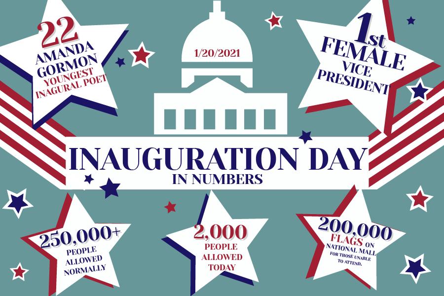 A graphic made by graphic designer and junior Caitlyn Richey depicts the numbers of the presidential inauguration on Wednesday, Jan. 20. Due to COVID-19, this inauguration was different from past years, as shown in the lower people in attendance. The inauguration occured throughout the day and featured the swear-in ceremony, Bidens inaugural address, a virtual parade and a concert with celebrity performers.
