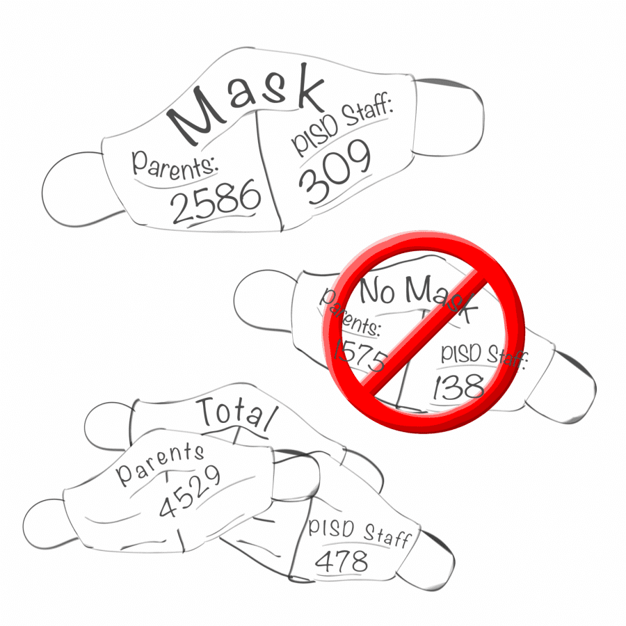 A graphic made by junior Riley Miller illustrates a survey done by the district. The district took the survey after Governor Greg Abbott announced he would lift the state mask mandate March 2. On March 4, the district announced that they would continue requiring face coverings inside schools to prevent the spread of COVID-19.