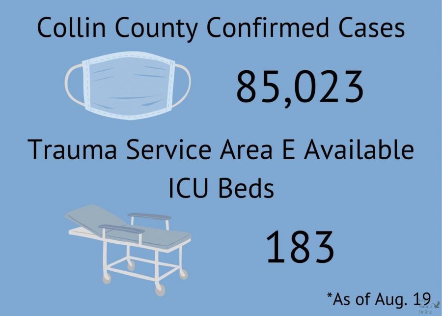 A graphic made by Executive Editor-in-Chief Amanda Hare shows the current Collin County confirmed COVID-19 cases and available ICU beds in Trauma Service Area E. Recently, Collin County and the school numbers have been rising. On Wednesday, Aug. 18, president Joe Biden announced that the Bident administration will offer a third vaccine booster shot to individuals after Sept. 20.