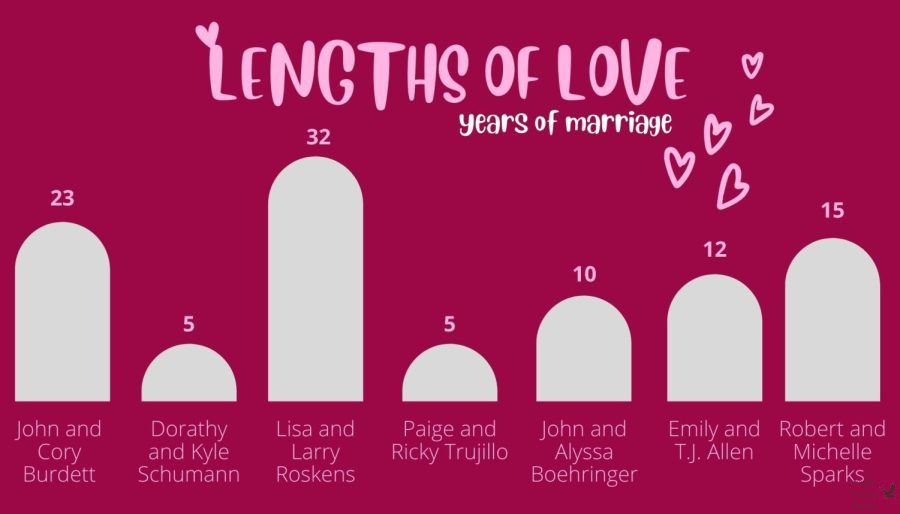 A digitally constructed image shows how long staff members have been married. Teachers Lisa and Larry Roskens have been married the longest for 32 years. Principal John Burdett has been married to his wife Cory for 23 years.
