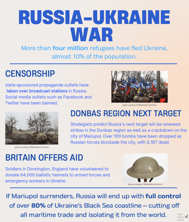 An+infographic+made+on+Canva+by+junior+and+reporter+Kalyani+Rao+summarizes+the+new+developments+of+the+Russia-Ukraine+war.+Five+weeks+after+the+start+of+the+Russia-Ukraine+war%2C+more+than+four+million+refugees+have+fled+Ukraine+%E2%80%93+almost+10%25+of+the+population.+Most+have+fled+to+neighboring+countries+in+the+European+Union%2C+with+over+two+million+seeking+safety+in+Poland.
