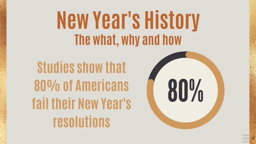 +A+graphic+created+in+Canva+shows+a+statistic+about+New+Years+resolutions.+One+study+from+thetimestribune.com+showed+that+80%25+of+Americans+fail+their+New+Year%E2%80%99s+resolutions+by+February.+The+study+also+stated+that+8%25+of+people+keep+their+resolutions+for+the+full+year.