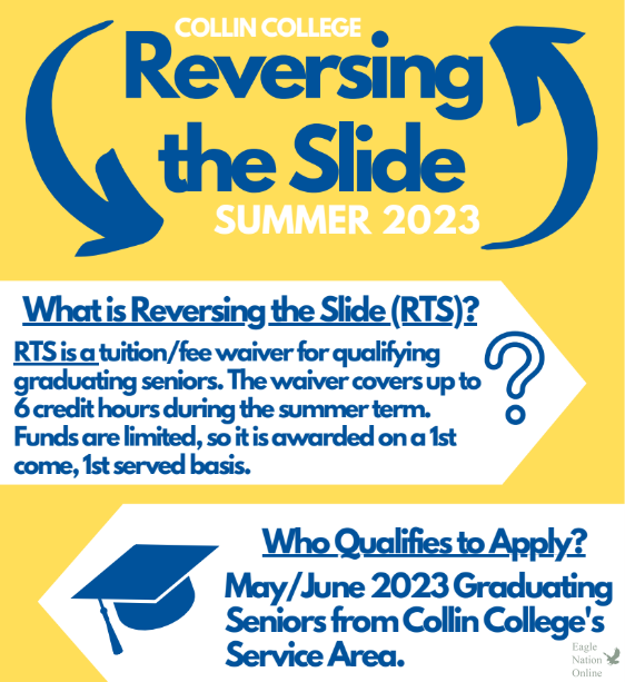 May 3 is the deadline for the Reversing the slide program, which allows graduating seniors up to six credit hours (about 2 classes) for free this summer. Apply to Collin if you haven’t already (not necessary for current dual credits students), clear all holds, and complete pre-registration steps (see attached checklist).