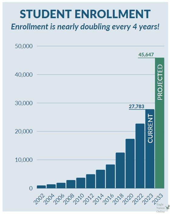 Published on Prosper ISDs official website, the graphic shows student enrollment growth since 2002, as well as projected student enrollment growth. (Photo credit: prosper-isd.net)