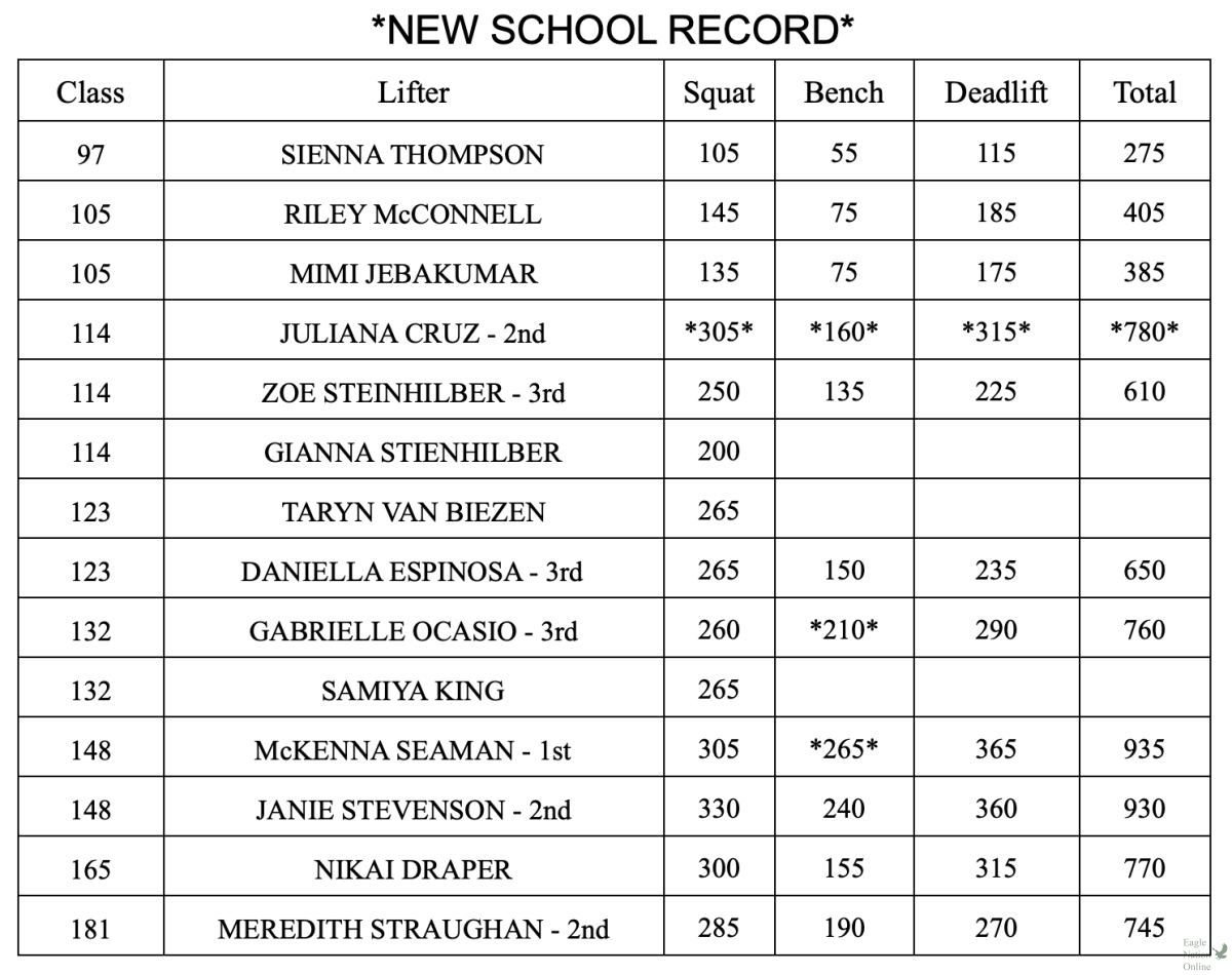 The Lady Eagles Powerlifting team placed 3rd at their home meet. They competed on Feb. 1. The team had seven medalists. 