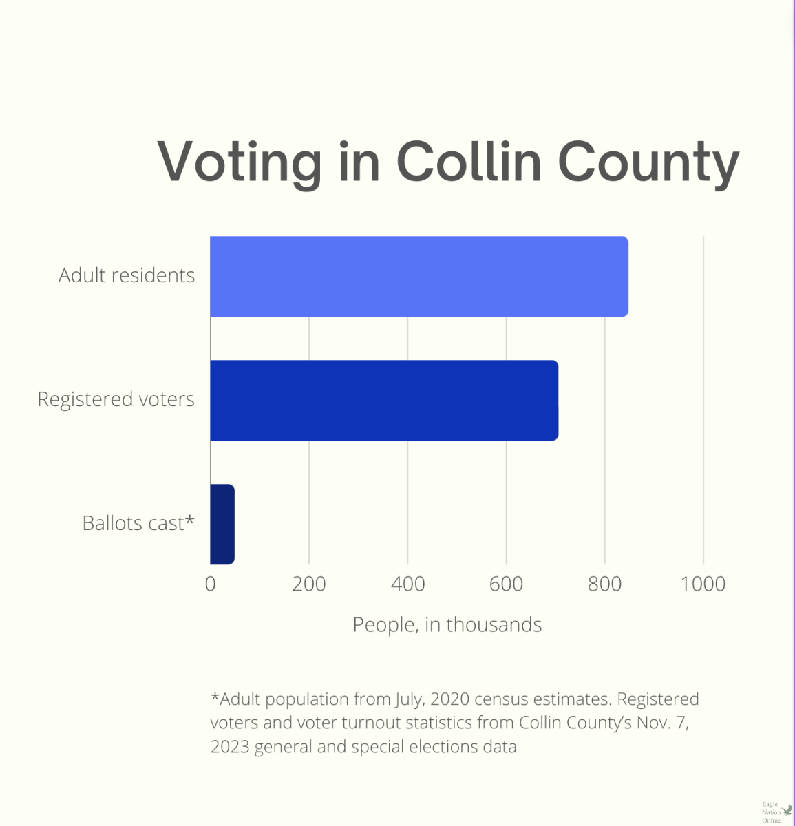 A bar graph, created in canva, shows the adult population of Collin County, estimated from the 2020 census. The registered voters and cast ballot data are from the countys reports on the Nov. 7, 2023 election.